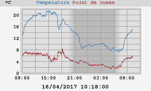 temperatures