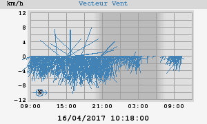 Wind Vector