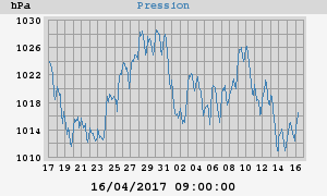 barometer