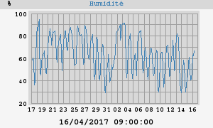 humidity