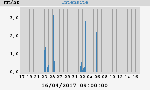 intensite