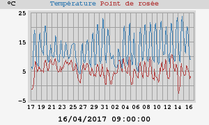 temperatures