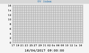 UV Index