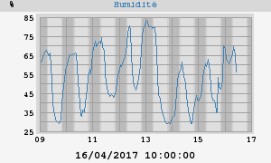 humidity