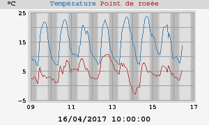 temperatures