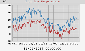 Daily highs and lows for the year