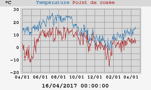 temperatures