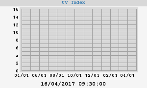 UV Index